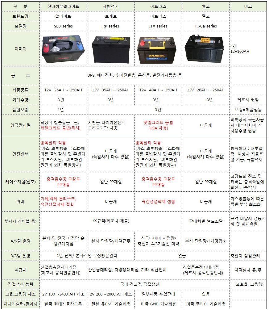 ITX250-12 250AH-12V MF250-12 아트라스배터리 ATLASBX 산업용배터리 상세 이미지 3