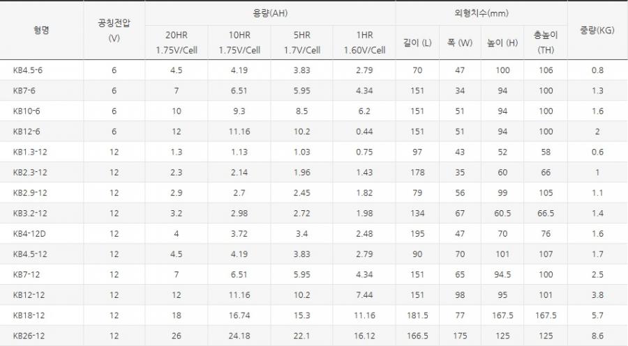 KB3.2-12 12V 3.2AH AGM 아트라스 ATLASBX 산업용 축전지 상세 이미지 1