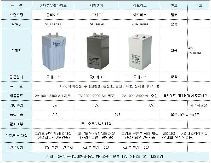 KBA2500 2V-500AH MSB500-2 아트라스 ATLASBX 산업용배터리 상세 이미지 2